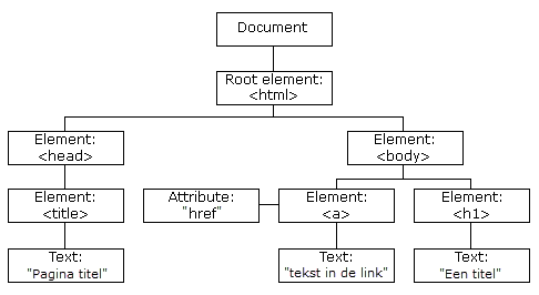 De HTML DOM boomstructuur